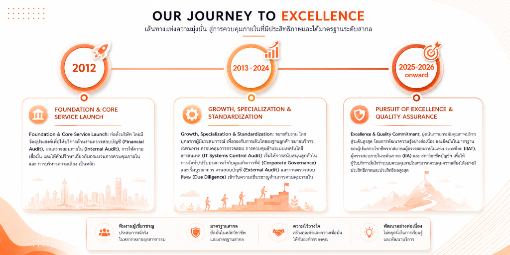 Progenius Milestones